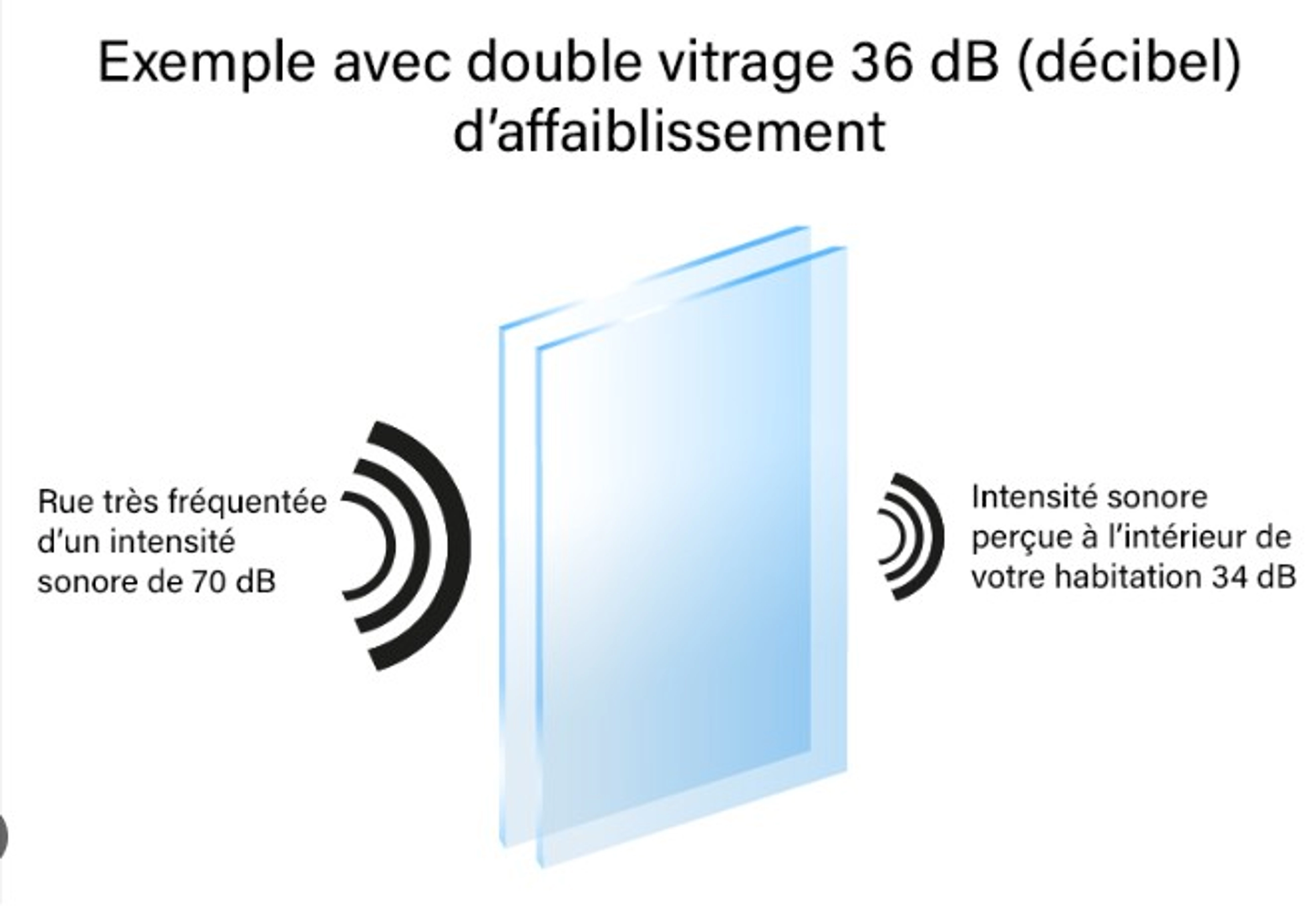 Quel est le vitrage phonique le plus performant ? Le guide pour un confort acoustique absolu