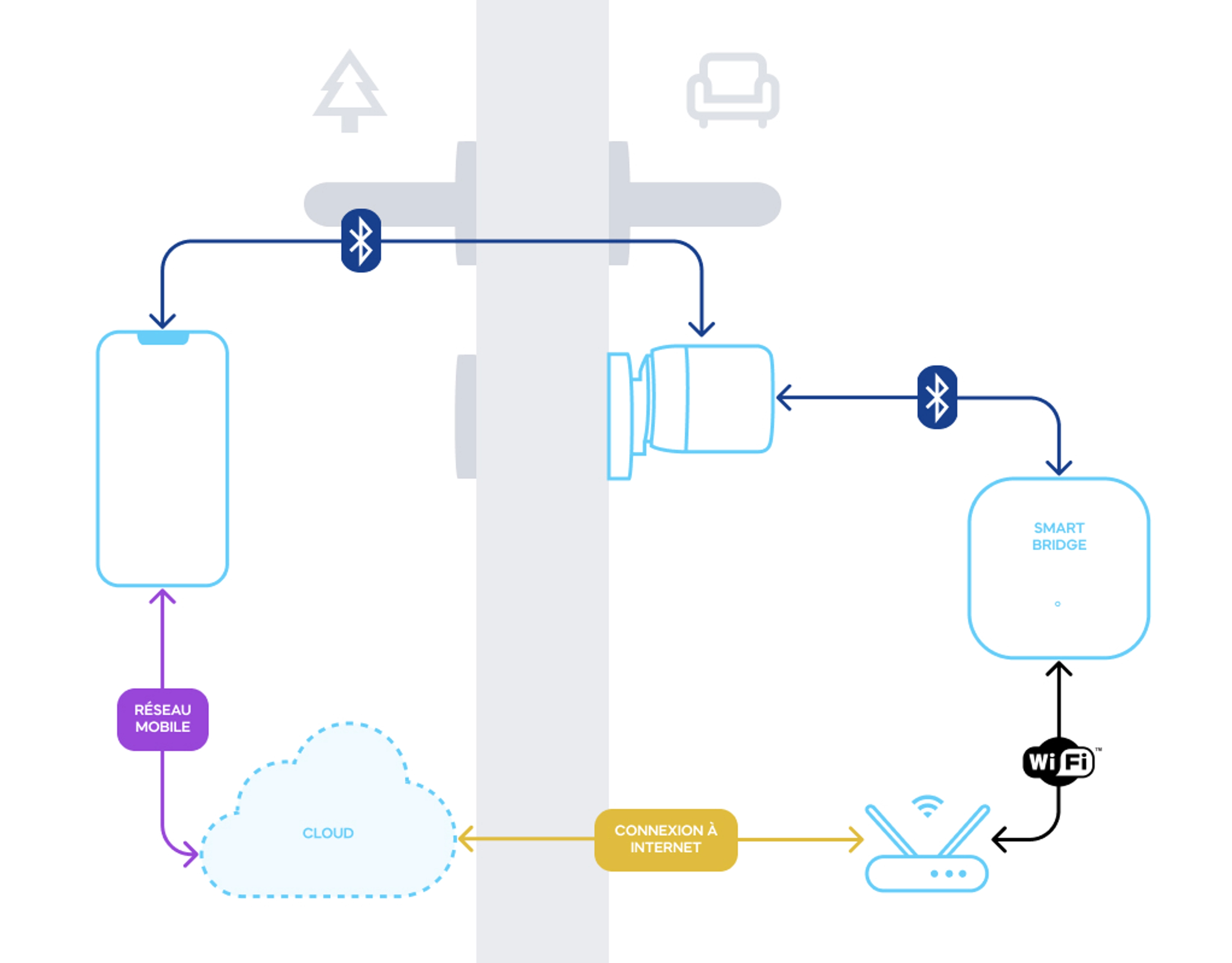 Comment fonctionne une serrure connectée ?