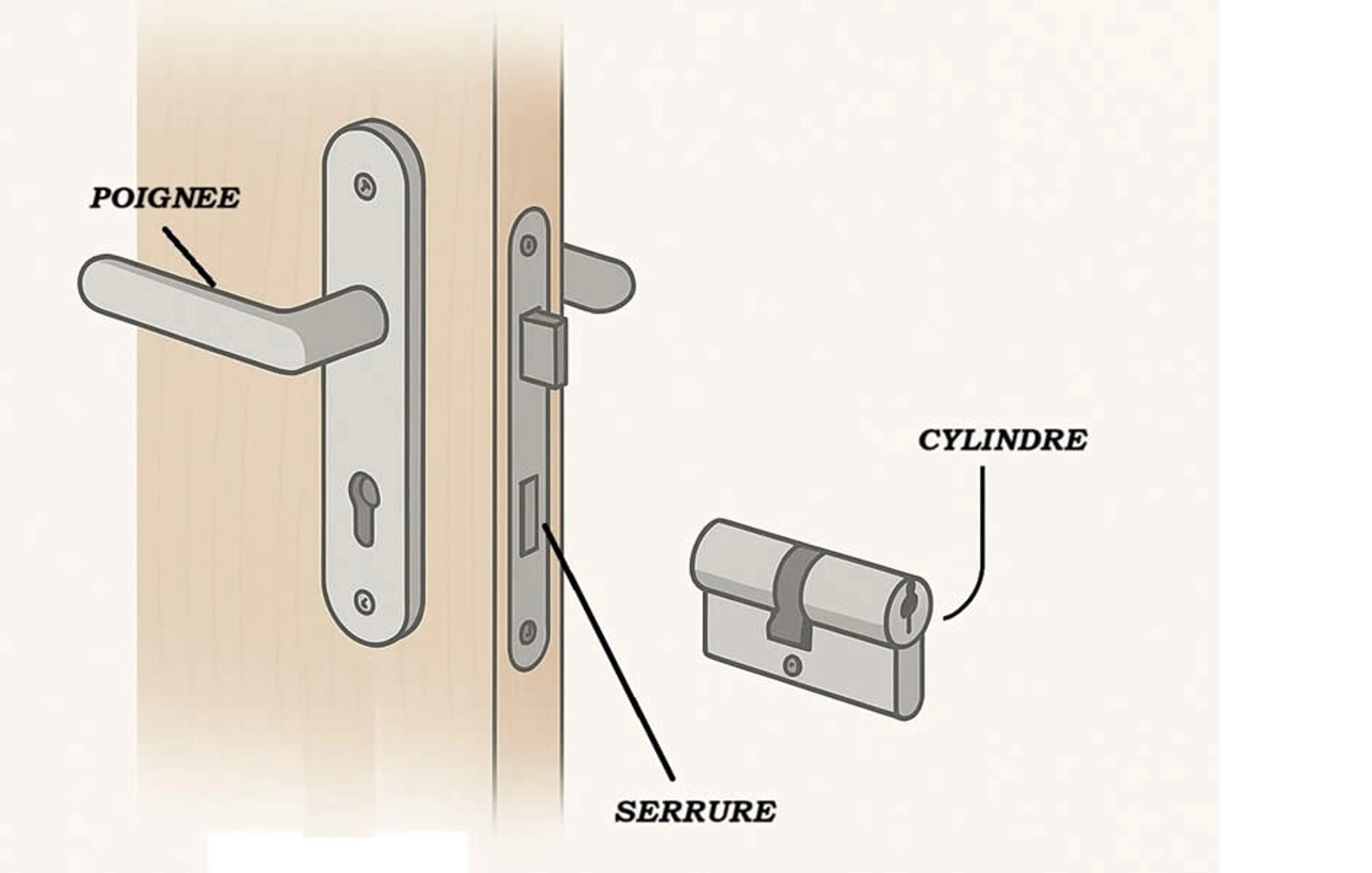 Schéma explicatif du mécanisme d’une poignée de porte
